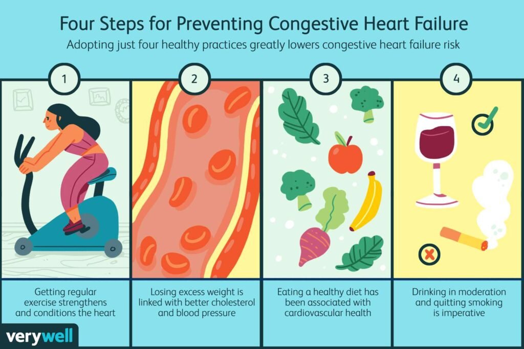 Risk Factors And Precautions For Heart Failure