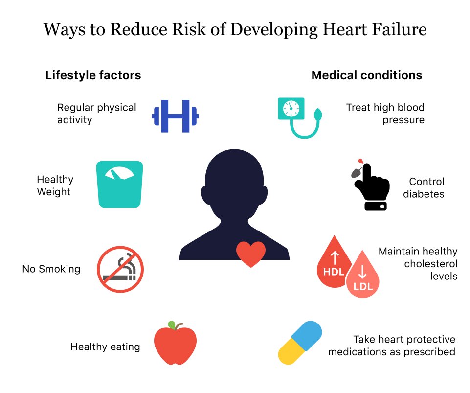 Risk Factors And Precautions For Heart Failure