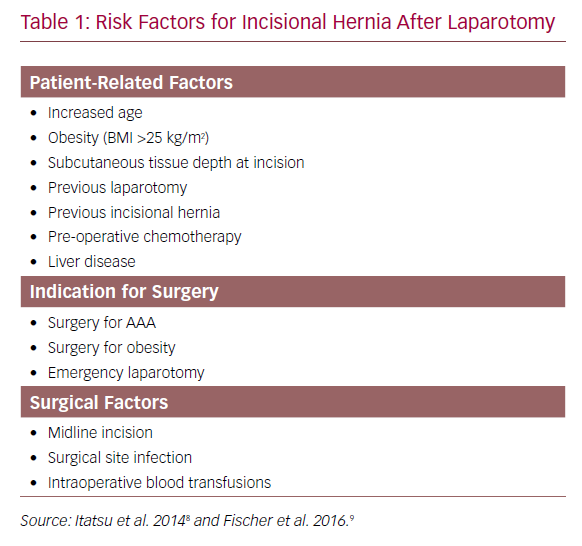 Risk Factors And Precautions For Hernia