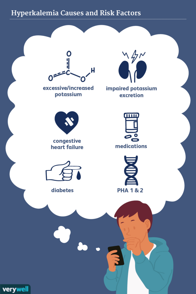 Risk Factors And Precautions For Hyperkalemia