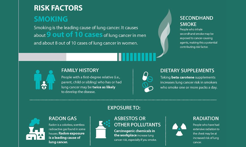 Risk Factors And Precautions For Lung Cancer