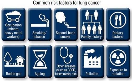 Risk Factors And Precautions For Lung Cancer