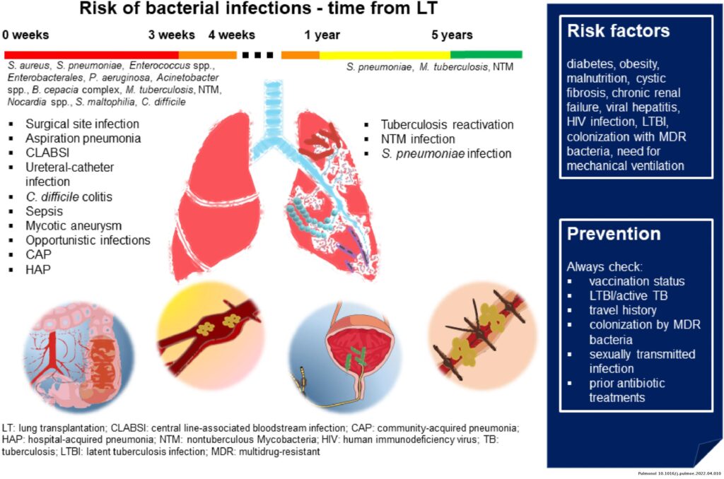 Risk Factors And Precautions For Lung Transplant Risk Factors And Precautions For Lung Transplant