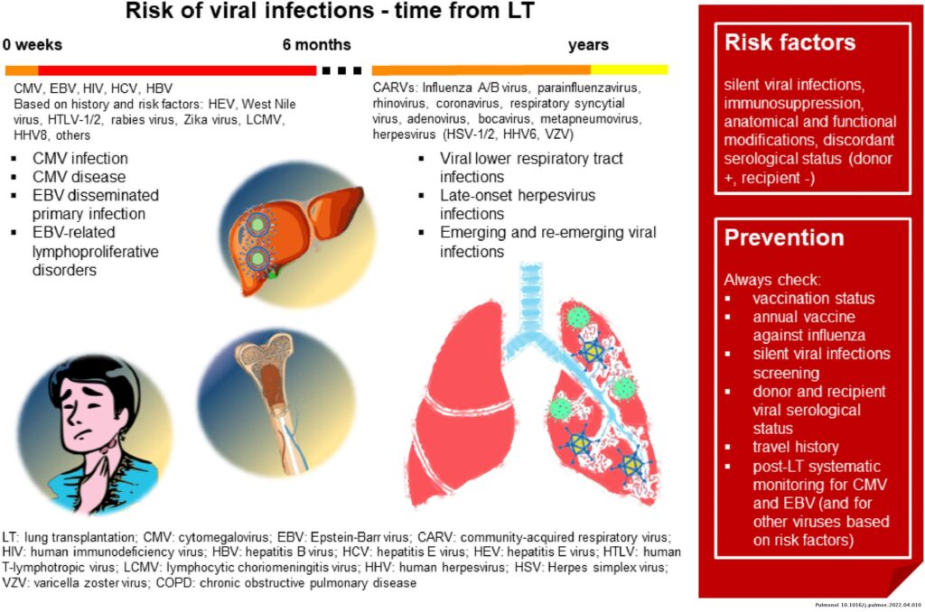 Risk Factors And Precautions For Lung Transplant Risk Factors And Precautions For Lung Transplant
