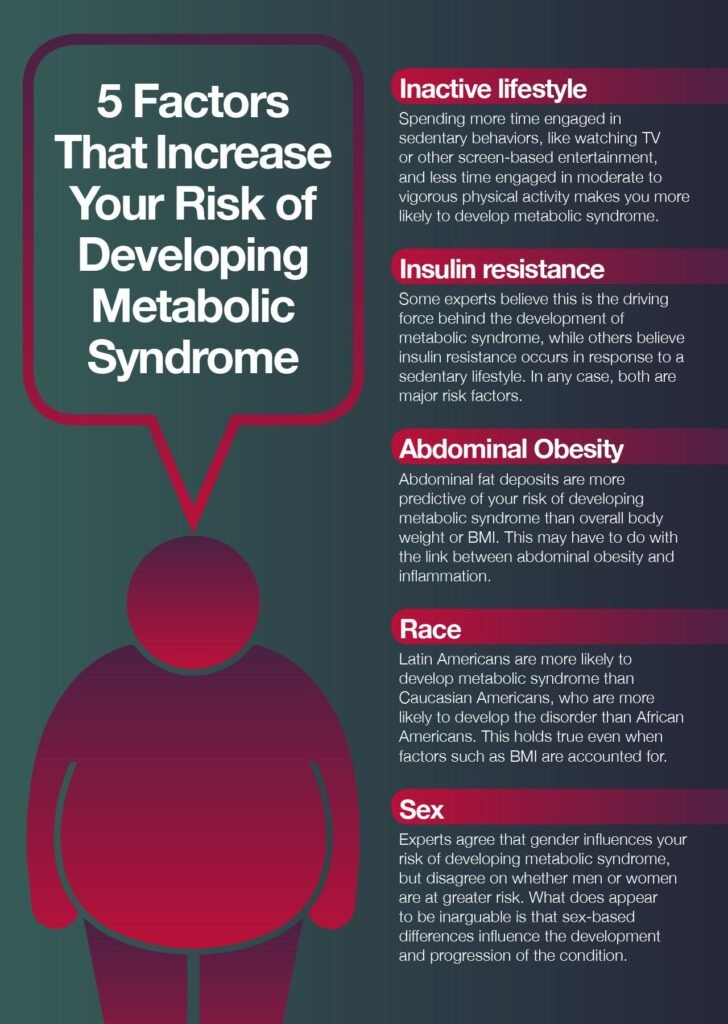 Risk Factors And Precautions For Metabolic Syndrome