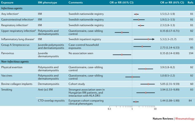 Risk Factors And Precautions For Myositis