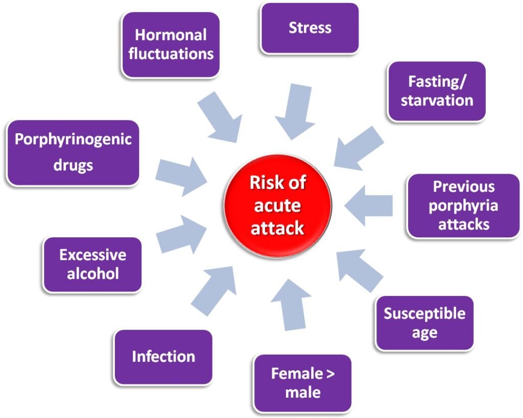 Risk Factors And Precautions For Porphyria