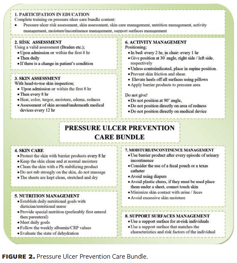 Risk Factors And Precautions For Pressure Ulcer