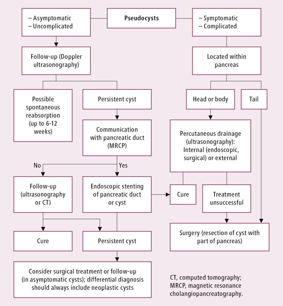 Risk Factors And Precautions For Pseudocyst