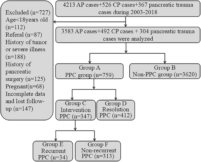 Risk Factors And Precautions For Pseudocyst