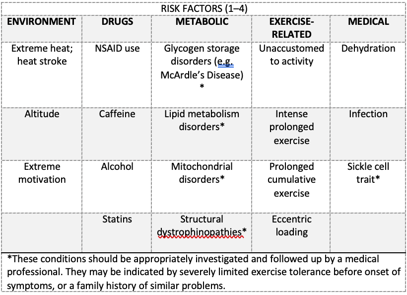 Risk Factors And Precautions For Rhabdomyolysis