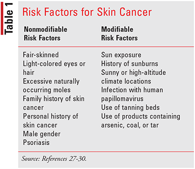 Risk Factors And Precautions For Skin Problems