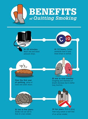 Risk Factors And Precautions For Smoking Withdrawals
