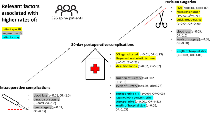 Risk Factors And Precautions For Spine Operation