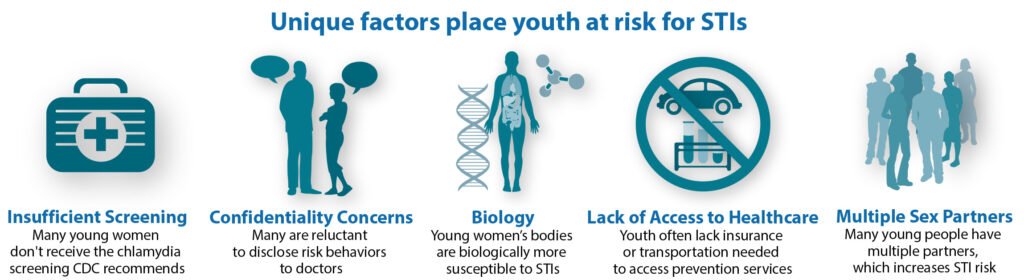 Risk Factors And Precautions For STDs