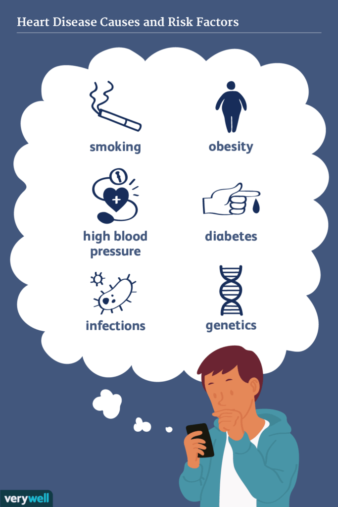 Risk Factors Associated with Heart Disease