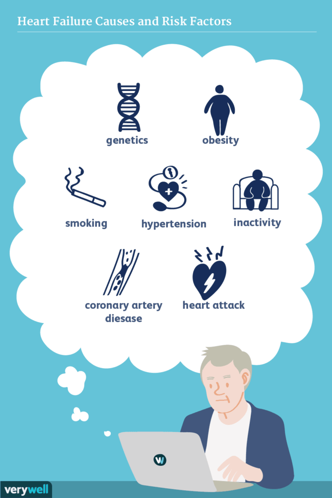 Risk Factors Associated with Heart Disease