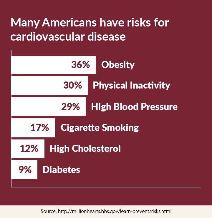 Risk Factors Associated with Heart Disease