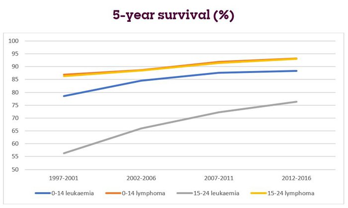 Survival Rate of Children with Acute Myeloid Leukemia