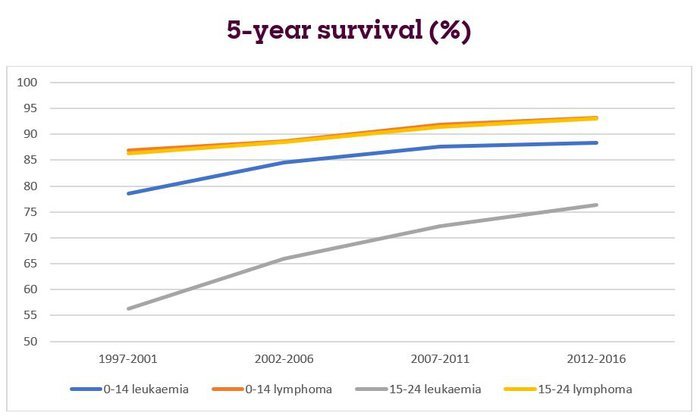 Survival Rate Of Children With Acute Myeloid Leukemia - Ask The Nurse ...