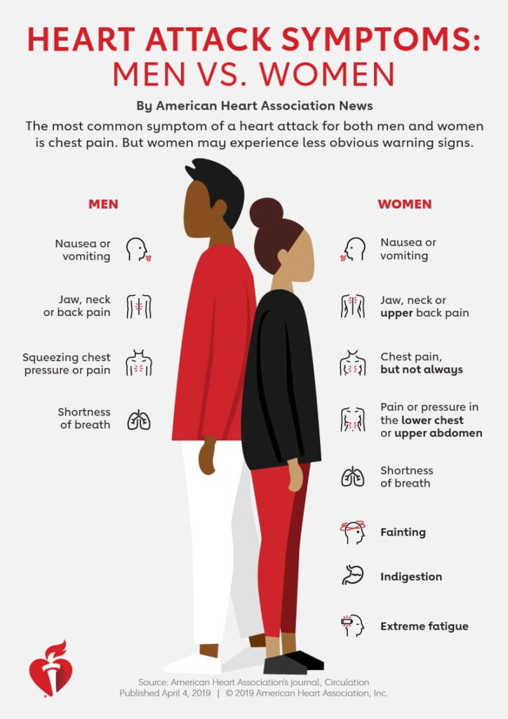 Surviving a Heart Attack