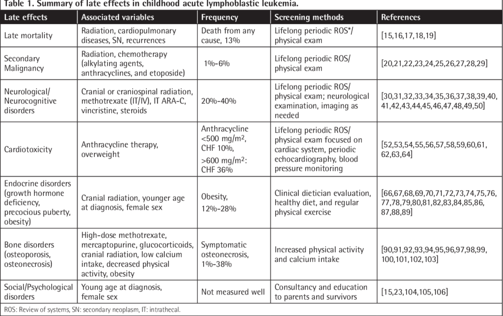 Survivorship and Long-term Effects of Acute Lymphoblastic Leukemia in Children
