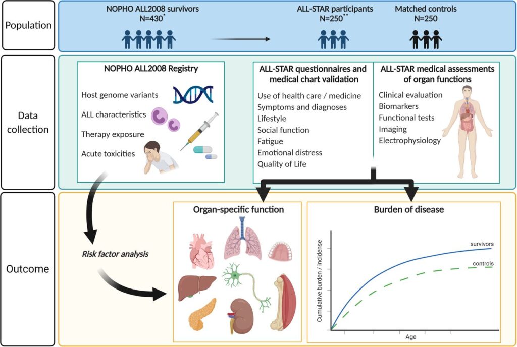 Survivorship and Long-term Effects of Acute Lymphoblastic Leukemia in Children