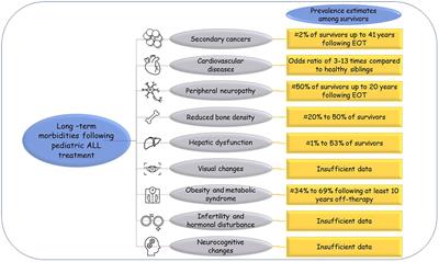 Survivorship and Long-term Effects of Acute Lymphoblastic Leukemia in Children