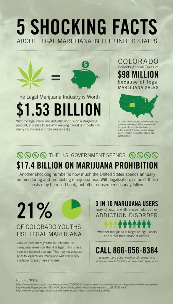 The Effects of Cannabis on Addiction