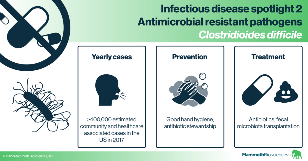 The Growing Threat of Clostridium Difficile