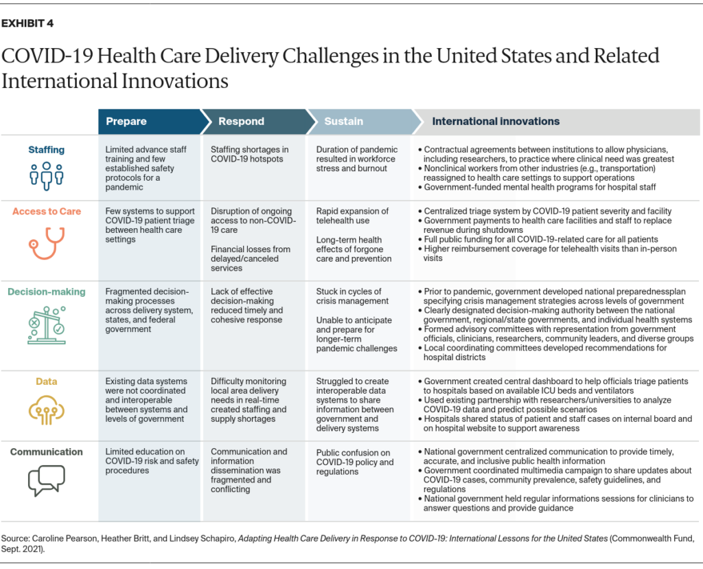 The Healthcare System During Covid-19: Challenges And Innovations