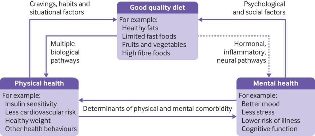 The Impact of Food Addiction on Mental and Physical Health