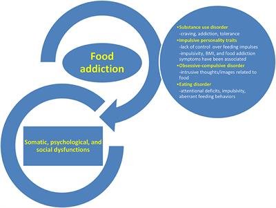 The Impact of Food Addiction on Mental and Physical Health