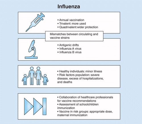 The Impact of Influenza on Public Health