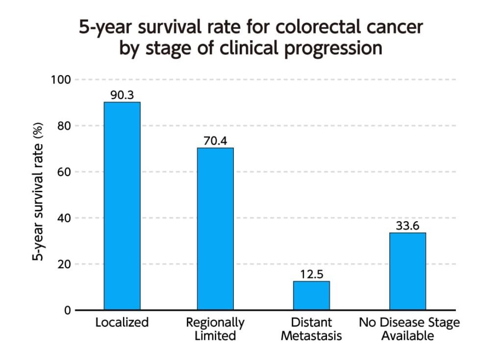 The Importance of Early Detection for Bowel Cancer