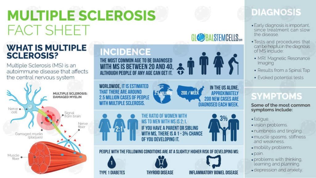 The Importance of Early Diagnosis in Multiple Sclerosis