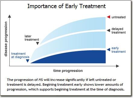 The Importance of Early Diagnosis in Multiple Sclerosis