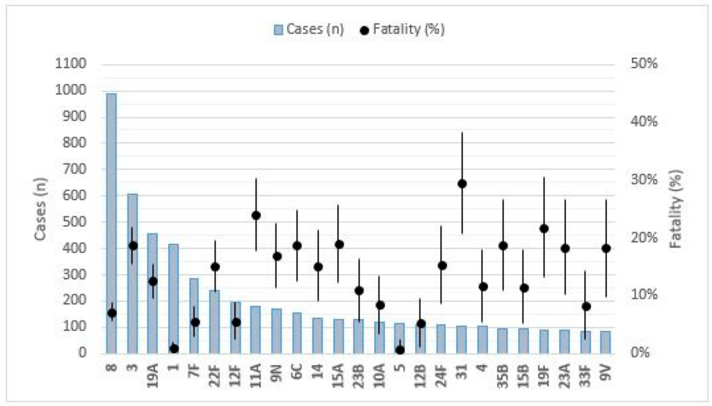 The Lethality of Invasive Pneumococcal Disease