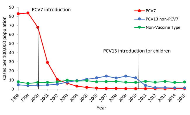 The Lethality of Invasive Pneumococcal Disease