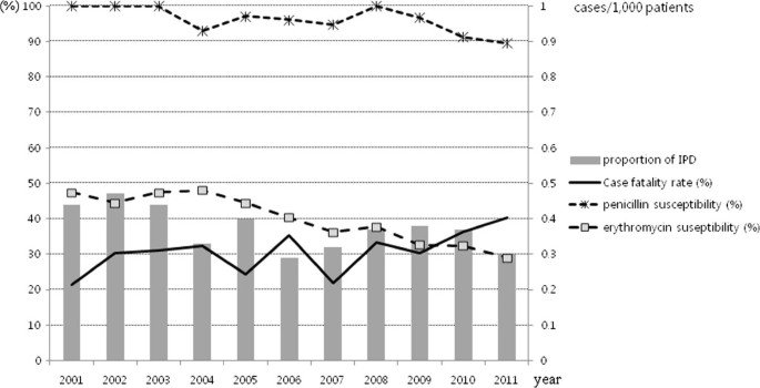 The Lethality of Invasive Pneumococcal Disease
