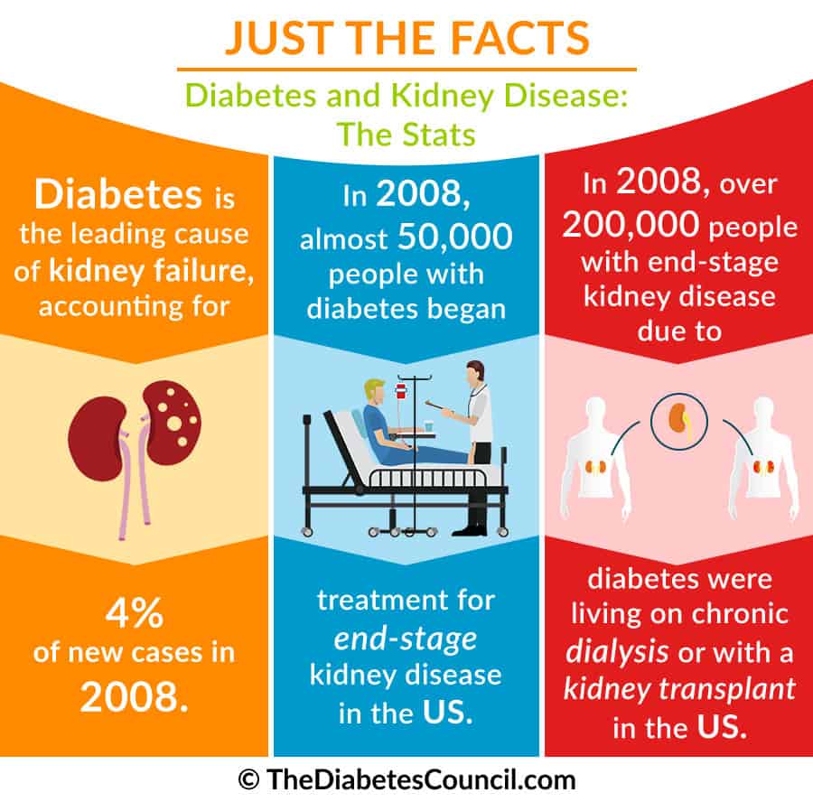 The Link Between Diabetes and Acute Renal Failure The Link Between Diabetes and Acute Renal Failure