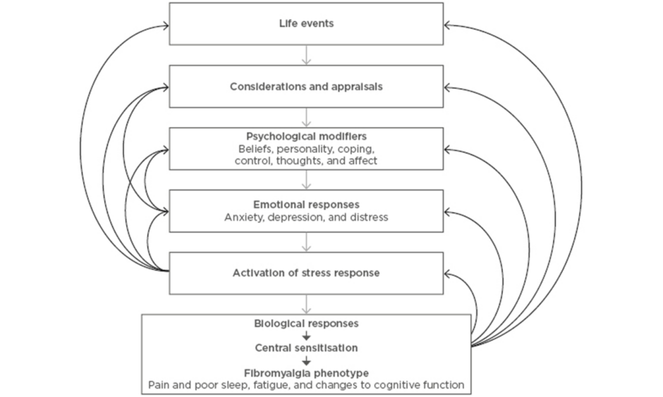 The Link Between Fibromyalgia and Mental Health: Exploring the Connection