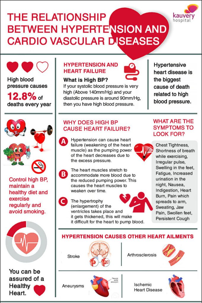 The Link Between Hypertension and Heart Disease
