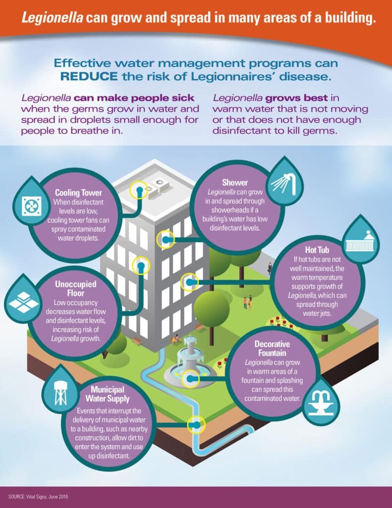 The Link Between Legionnaires’ Disease and Water Systems