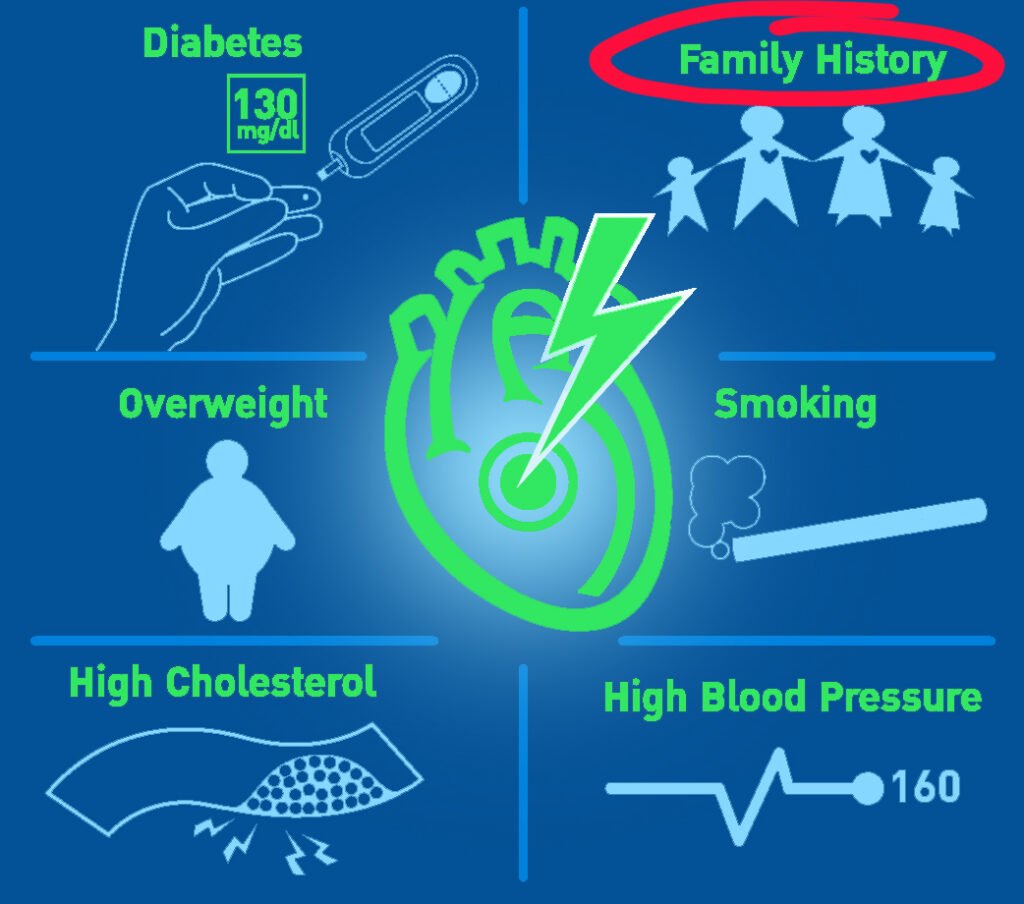 The Role of Genetics in Inherited Heart Conditions