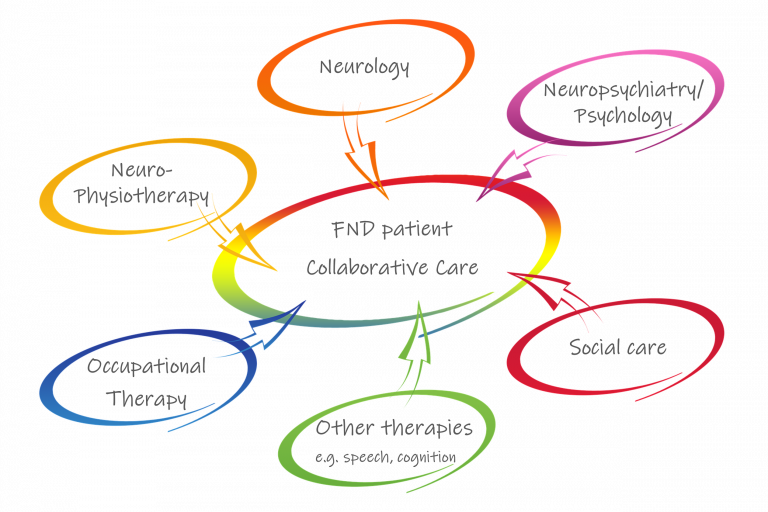 Treating Functional Neurological Disorder