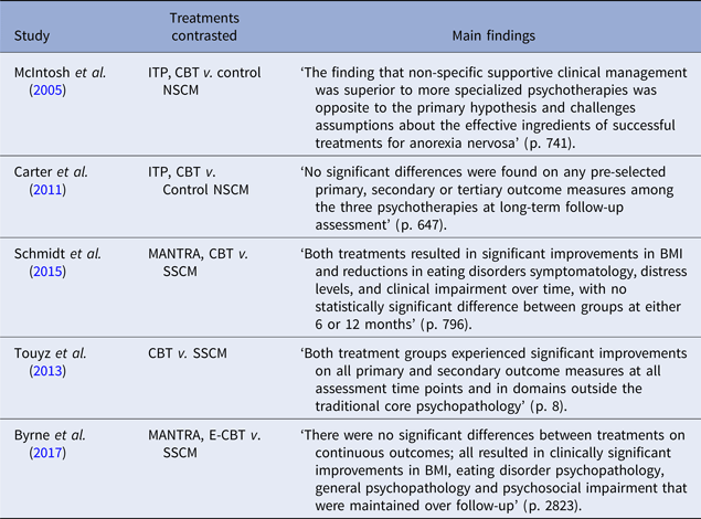 Treatment Options for Anorexia Nervosa