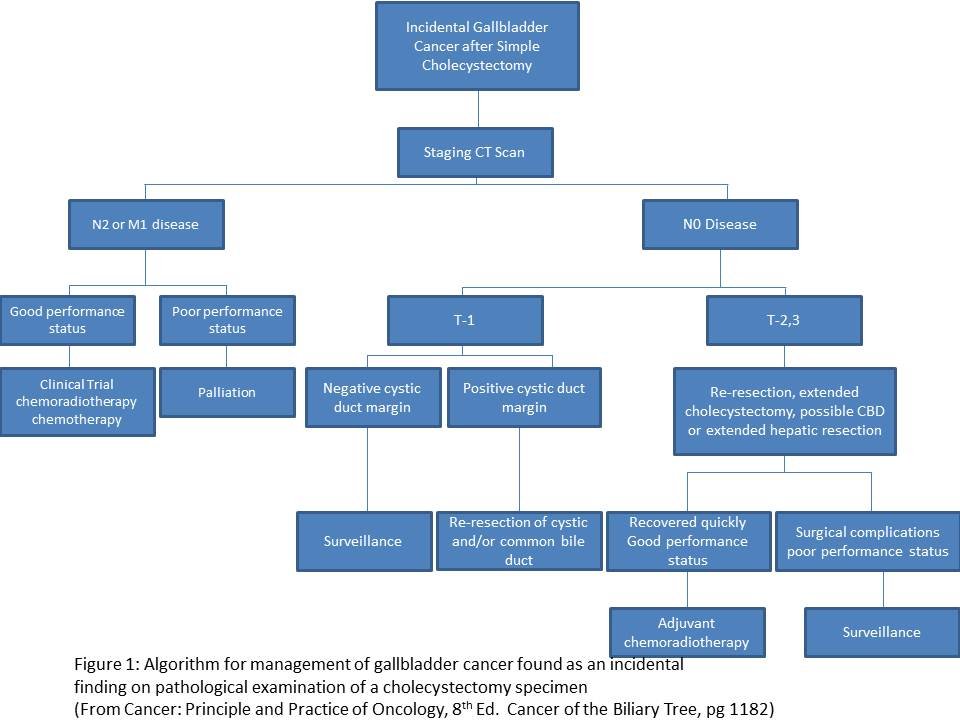 Treatment Options for Gallbladder Cancer Treatment Options for Gallbladder Cancer