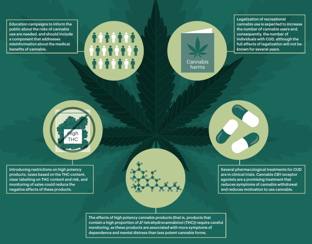 Understanding and Addressing Cannabis Dependency