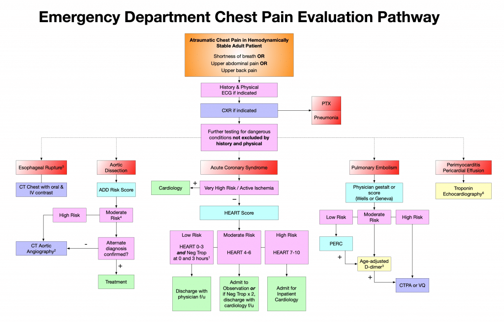 Understanding and Managing Chest Pain